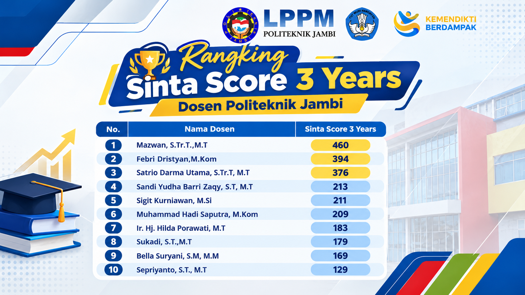 LPPM Politeknik Jambi Publikasikan Rangking SINTA Score 3 Years Dosen